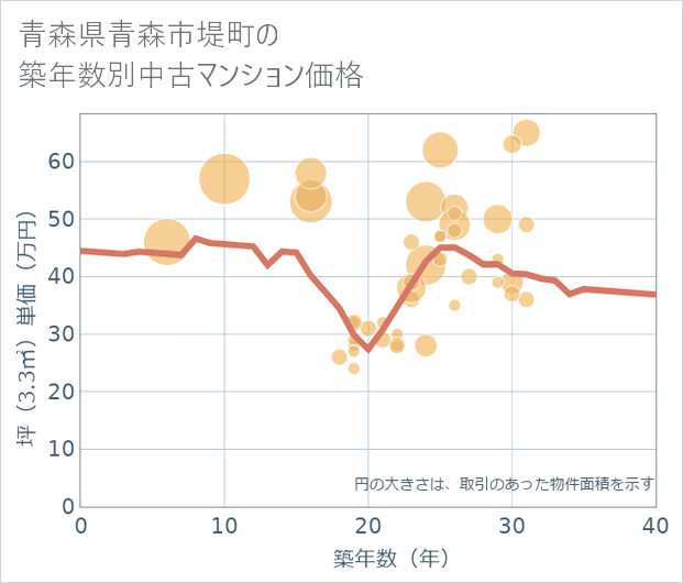 青森県青森市堤町の築年数別の中古マンション坪単価