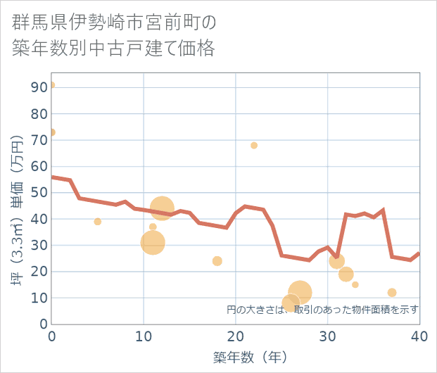 群馬県伊勢崎市宮前町の築年数別の中古戸建て坪単価