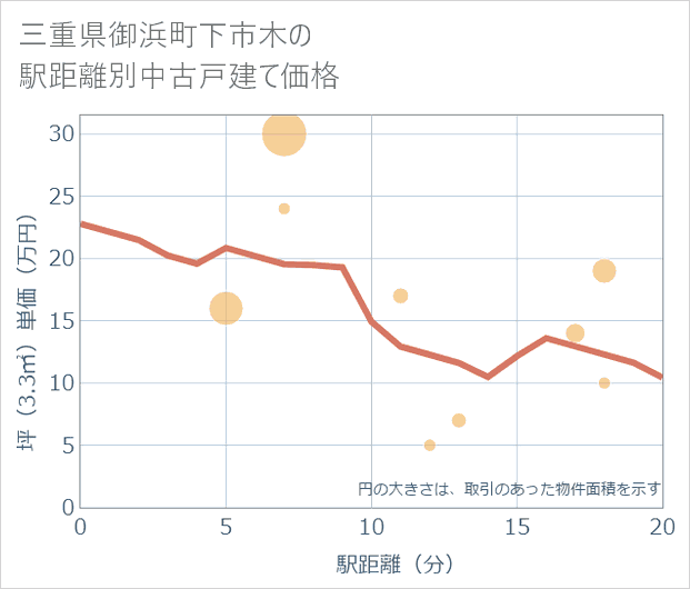 三重県御浜町下市木の徒歩距離別の中古戸建て坪単価