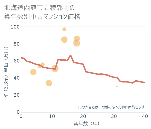北海道函館市五稜郭町の築年数別の中古マンション坪単価
