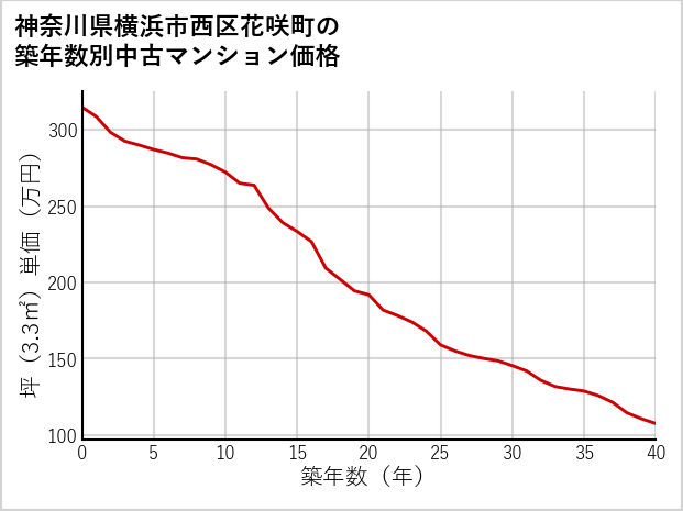 神奈川県横浜市西区花咲町の築年数別の中古マンション坪単価
