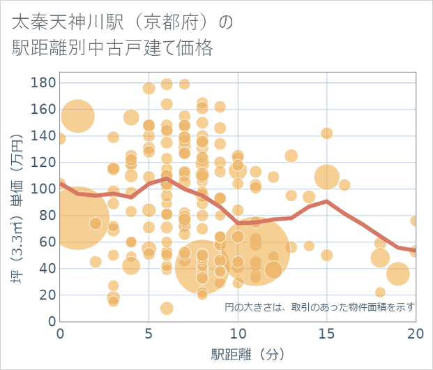 太秦天神川駅(京都府)の徒歩距離別の中古戸建て坪単価