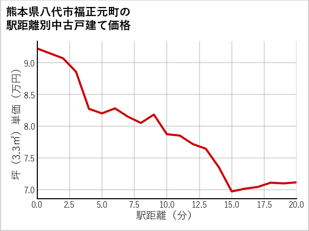 熊本県八代市福正元町の徒歩距離別の中古戸建て坪単価