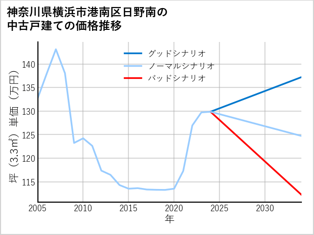 神奈川県横浜市港南区日野南の中古戸建て価格推移