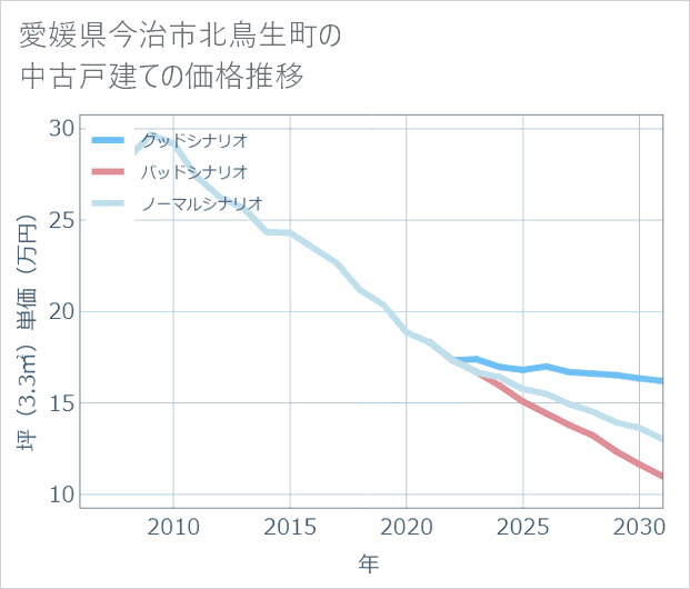 愛媛県今治市北鳥生町の中古戸建て価格推移