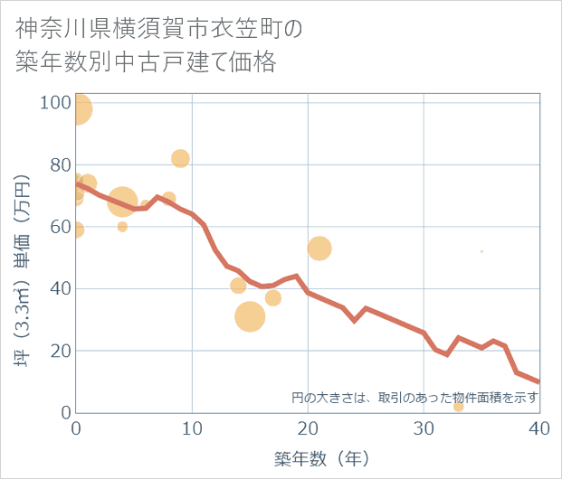 神奈川県横須賀市衣笠町の築年数別の中古戸建て坪単価