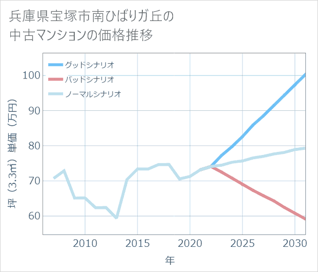 兵庫県宝塚市南ひばりガ丘の中古マンション価格推移
