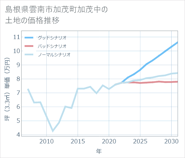 島根県雲南市加茂町加茂中の土地価格推移