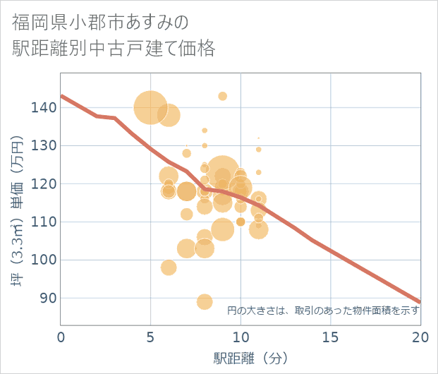 福岡県小郡市あすみの徒歩距離別の中古戸建て坪単価