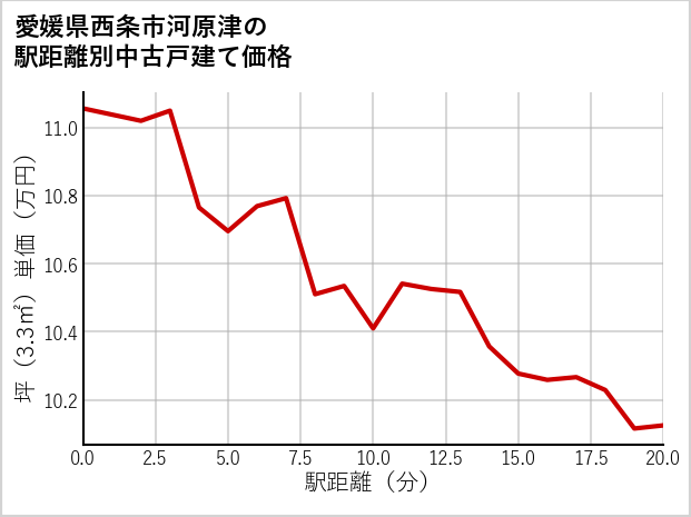 愛媛県西条市河原津の徒歩距離別の中古戸建て坪単価