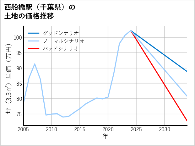 西船橋駅（千葉県）の土地価格推移