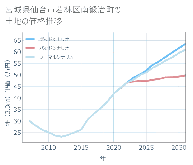 宮城県仙台市若林区南鍛冶町の土地価格推移