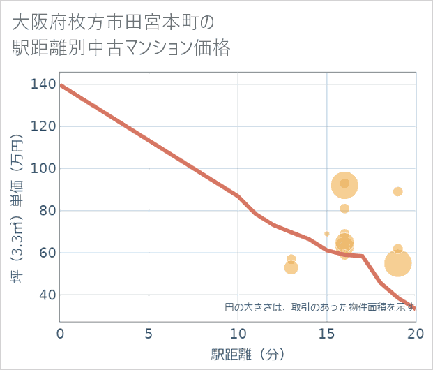 大阪府枚方市田宮本町の徒歩距離別の中古マンション坪単価