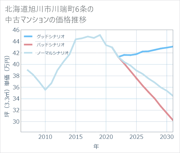北海道旭川市川端町6条の中古マンション価格推移