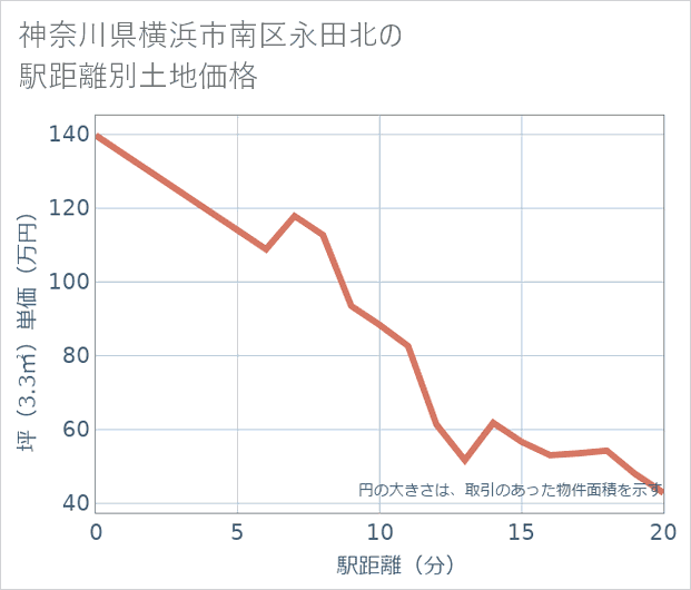 神奈川県横浜市南区永田北の徒歩距離別の土地坪単価
