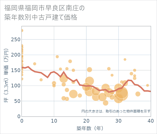 福岡県福岡市早良区南庄の築年数別の中古戸建て坪単価