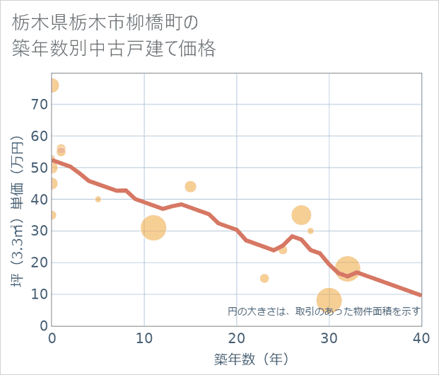 栃木県栃木市柳橋町の築年数別の中古戸建て坪単価