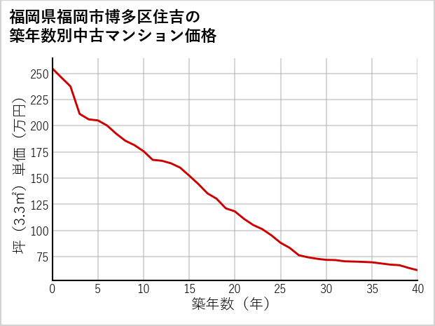 福岡県福岡市博多区住吉の築年数別の中古マンション坪単価