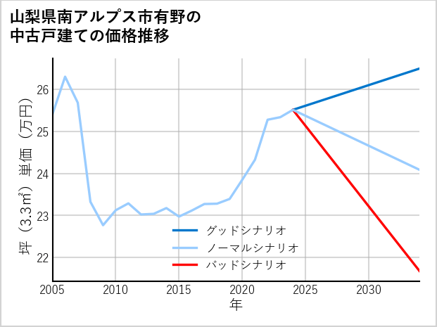 山梨県南アルプス市有野の中古戸建て価格推移
