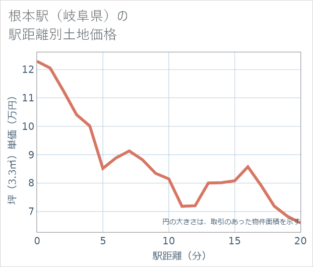 根本駅(岐阜県)の徒歩距離別の土地坪単価