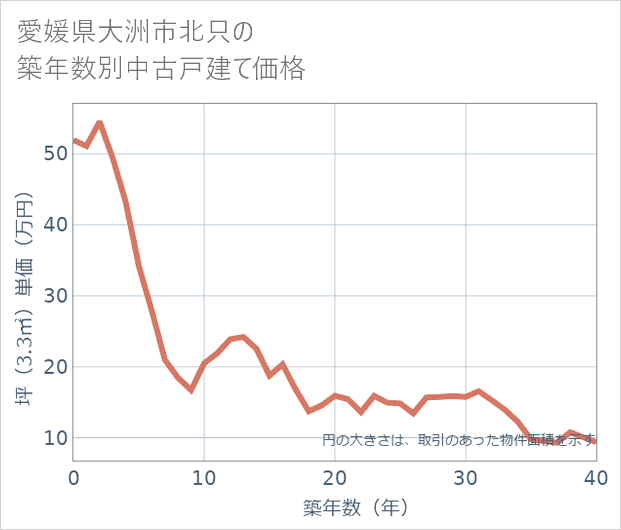 愛媛県大洲市北只の築年数別の中古戸建て坪単価