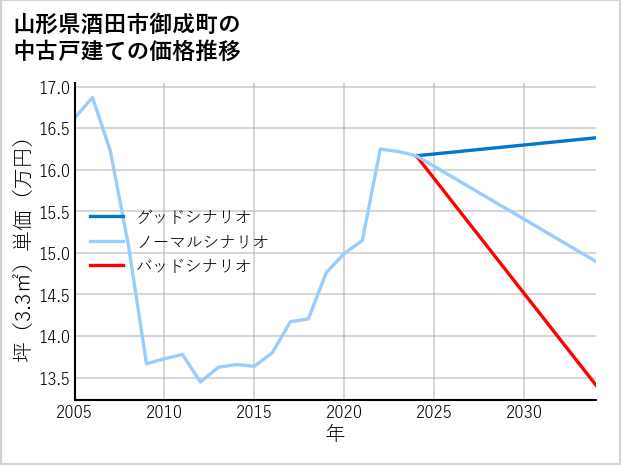 山形県酒田市御成町の中古戸建て価格推移