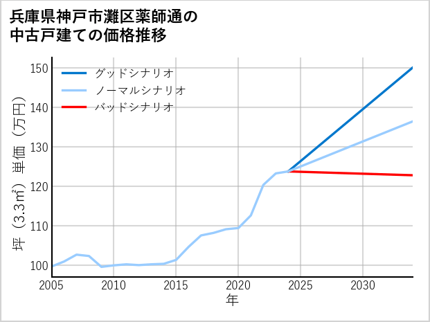 兵庫県神戸市灘区薬師通の中古戸建て価格推移