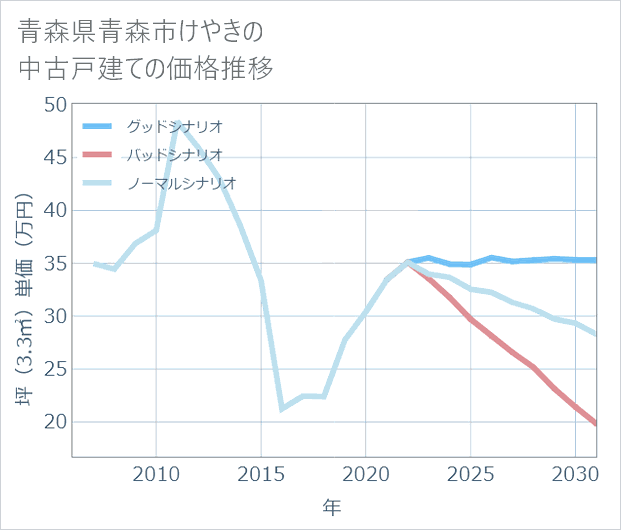 青森県青森市けやきの中古戸建て価格推移