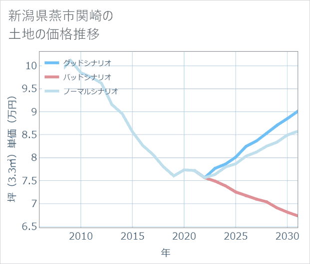 新潟県燕市関崎の土地価格推移