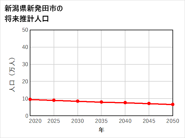 新発田市の将来推計人口