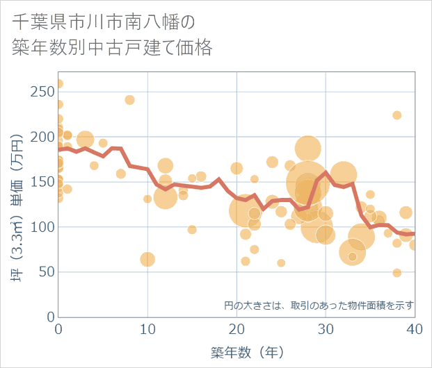 千葉県市川市南八幡の築年数別の中古戸建て坪単価