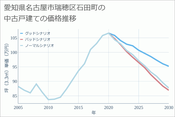 愛知県名古屋市瑞穂区石田町の中古戸建て価格推移