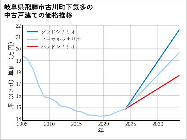岐阜県飛騨市古川町下気多の中古戸建て価格推移