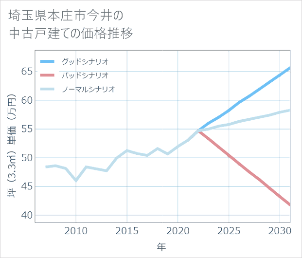埼玉県本庄市今井の中古戸建て価格推移