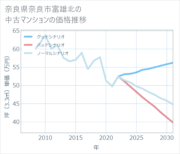 奈良県奈良市富雄北の中古マンション価格推移