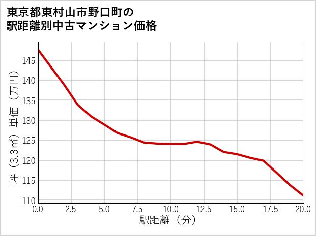 東京都東村山市野口町の徒歩距離別の中古マンション坪単価