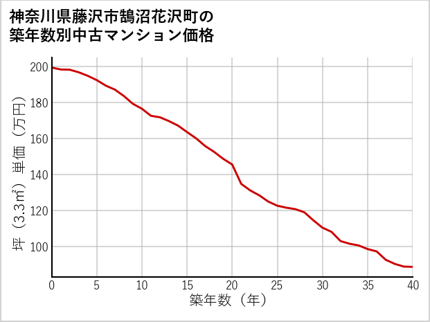 神奈川県藤沢市鵠沼花沢町の築年数別の中古マンション坪単価