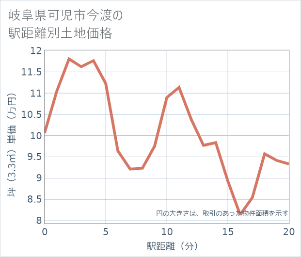 岐阜県可児市今渡の徒歩距離別の土地坪単価