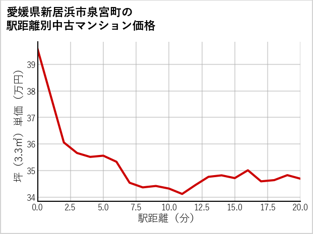 愛媛県新居浜市泉宮町の徒歩距離別の中古マンション坪単価