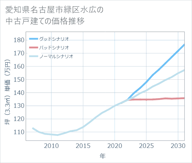 愛知県名古屋市緑区水広の中古戸建て価格推移