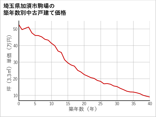 埼玉県加須市駒場の築年数別の中古戸建て坪単価