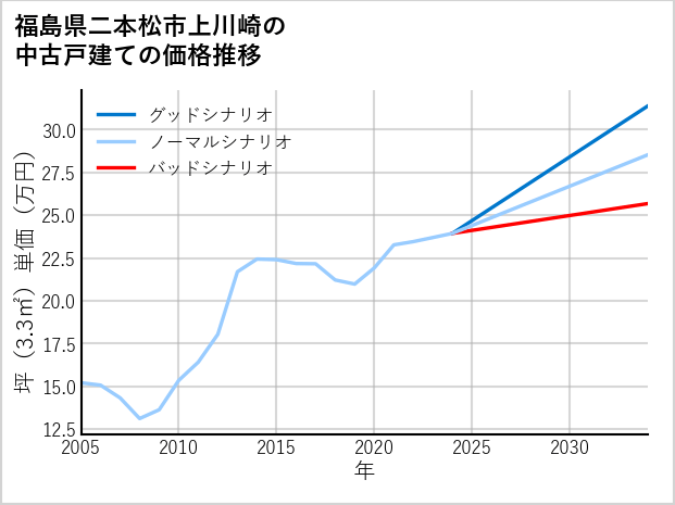 福島県二本松市上川崎の中古戸建て価格推移