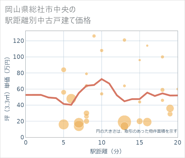 岡山県総社市中央の徒歩距離別の中古戸建て坪単価