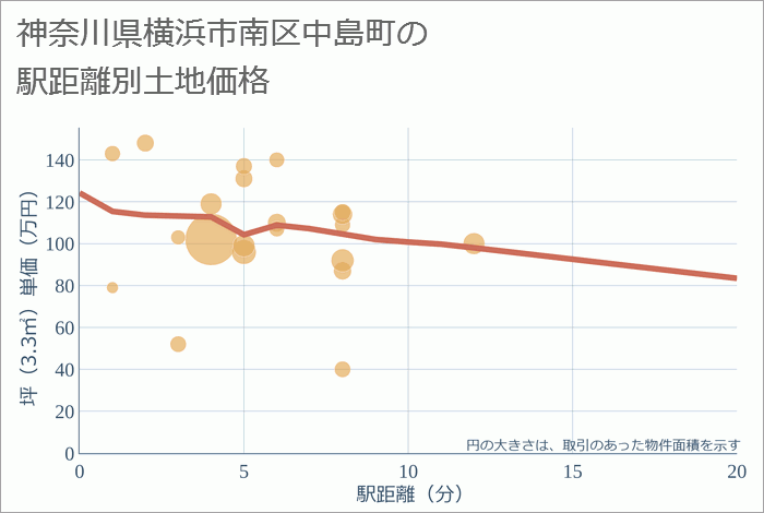 神奈川県横浜市南区中島町の徒歩距離別の土地坪単価