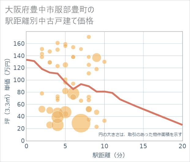 大阪府豊中市服部豊町の徒歩距離別の中古戸建て坪単価