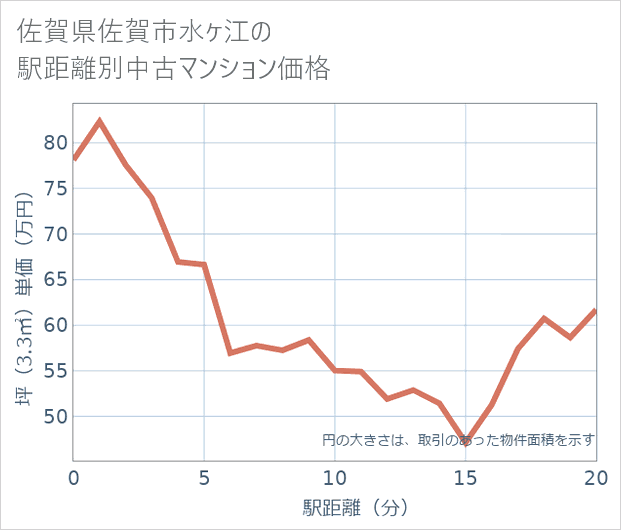 佐賀県佐賀市水ケ江の徒歩距離別の中古マンション坪単価
