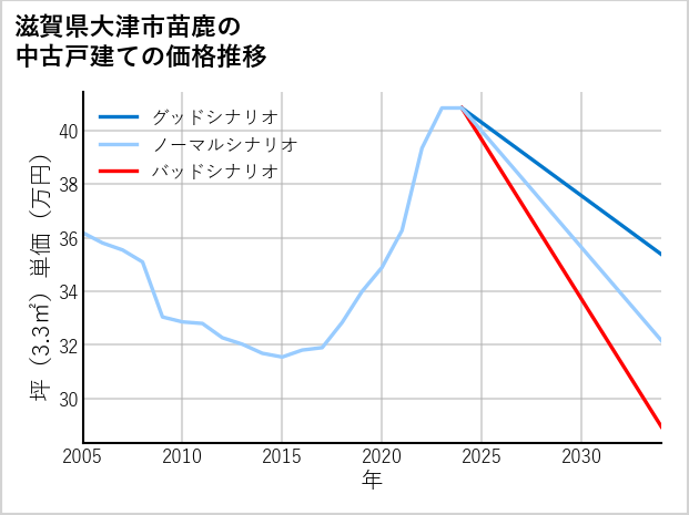 滋賀県大津市苗鹿の中古戸建て価格推移