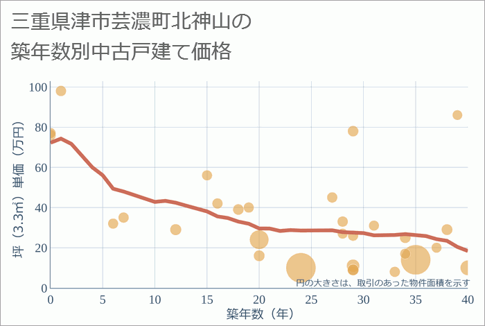 三重県津市芸濃町北神山の築年数別の中古戸建て坪単価