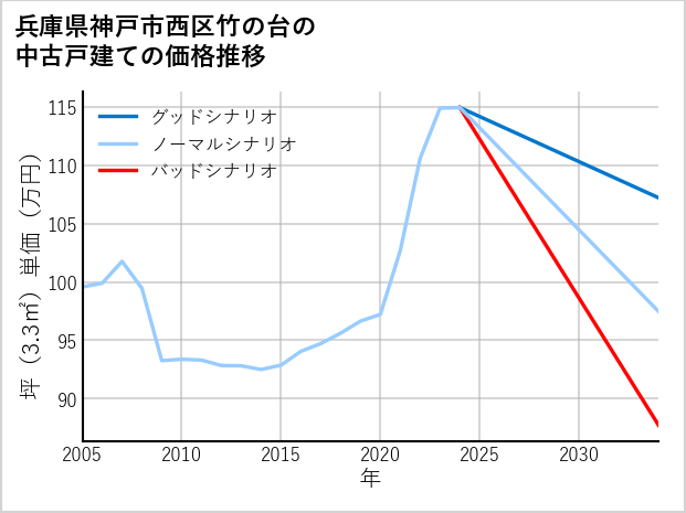 兵庫県神戸市西区竹の台の中古戸建て価格推移