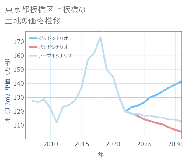 東京都板橋区上板橋の土地価格推移